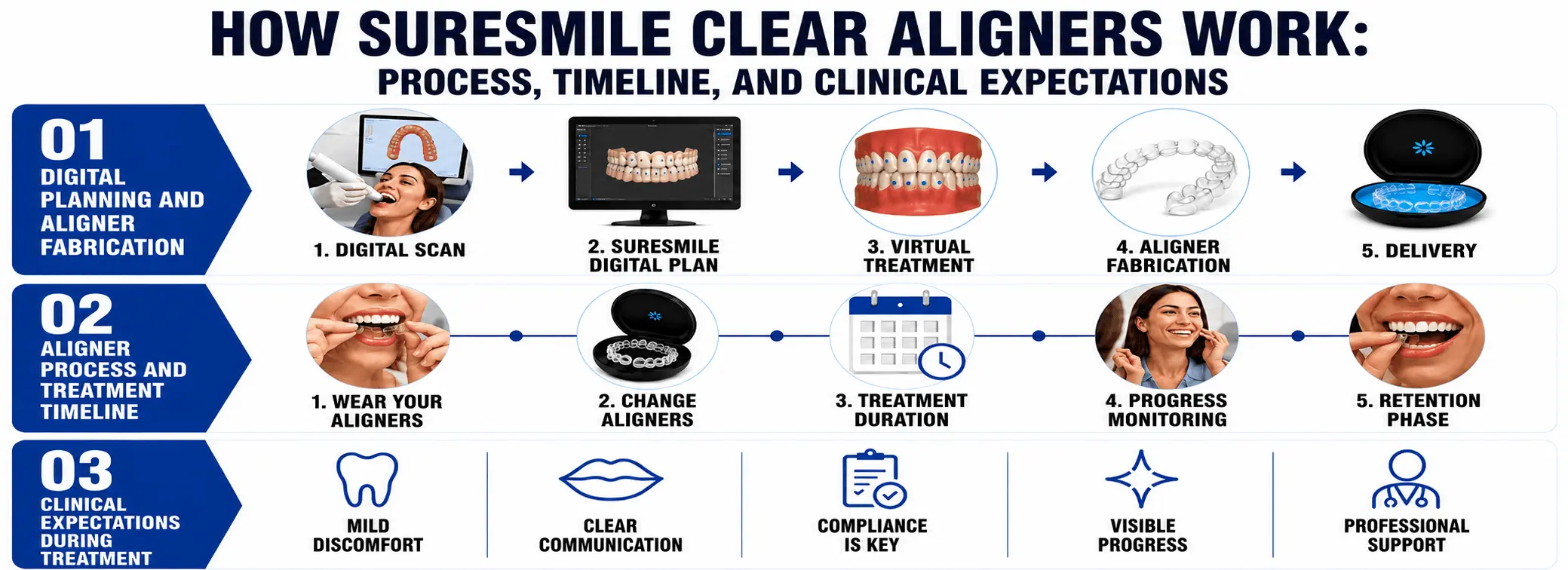 How Suresmile Clear Aligners Work